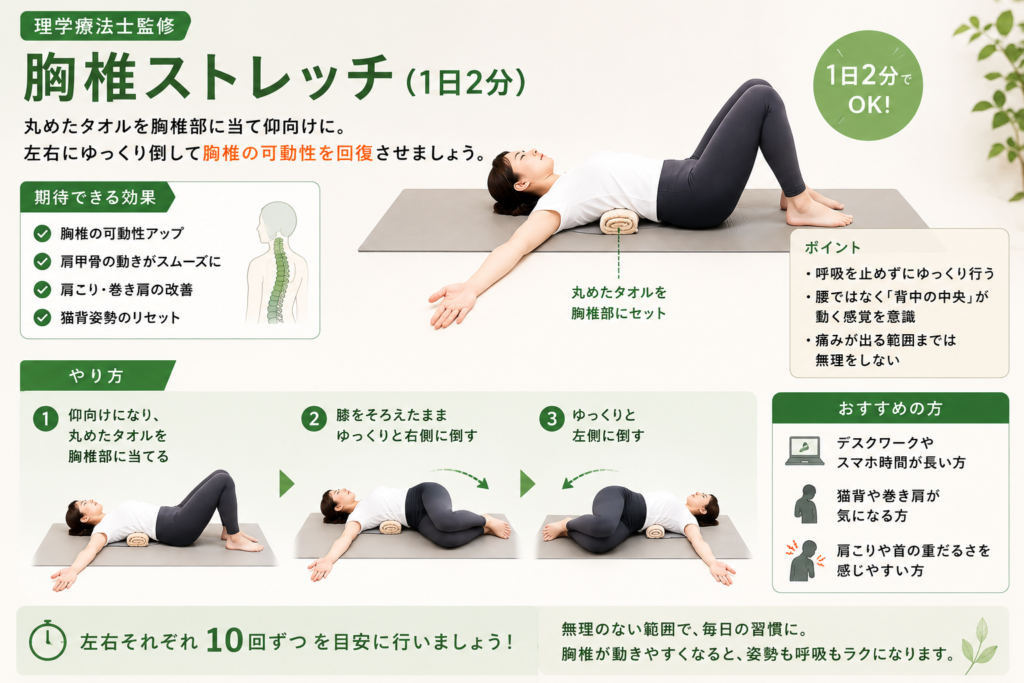 胸椎ストレッチ
丸めたタオルを胸椎部に当て仰向けに。左右にゆっくり倒して胸椎の可動性を回復させます。
猫背で固まった背骨を動かすことで、肩甲骨の動きが改善されます。